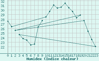 Courbe de l'humidex pour Clairoix (60)