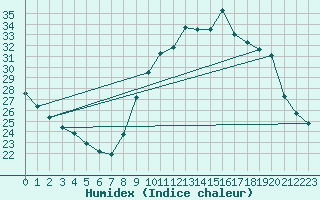 Courbe de l'humidex pour Montroy (17)