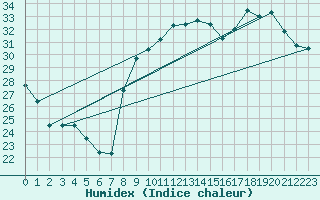 Courbe de l'humidex pour Hyres (83)