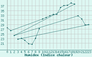 Courbe de l'humidex pour Chambry / Aix-Les-Bains (73)