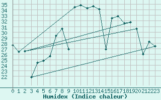 Courbe de l'humidex pour Cartagena