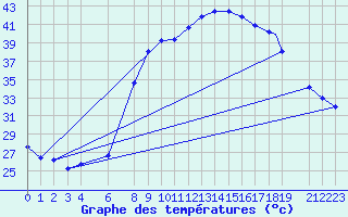 Courbe de tempratures pour Timimoun