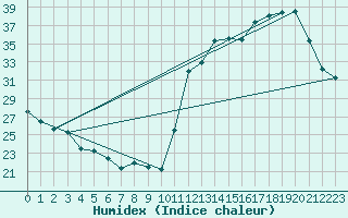 Courbe de l'humidex pour Itapaci