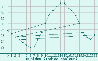 Courbe de l'humidex pour Vannes-Sn (56)