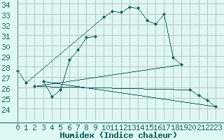 Courbe de l'humidex pour Vigna Di Valle