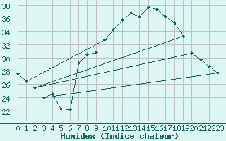 Courbe de l'humidex pour Mascara-Ghriss