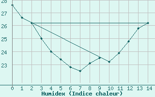 Courbe de l'humidex pour Alegre