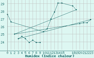 Courbe de l'humidex pour Itirucu