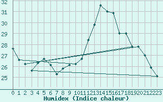 Courbe de l'humidex pour Rochefort Saint-Agnant (17)