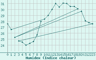 Courbe de l'humidex pour Ile Rousse (2B)