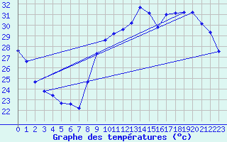 Courbe de tempratures pour Marseille - Saint-Loup (13)