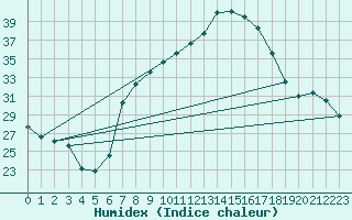 Courbe de l'humidex pour Pinoso