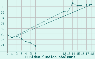 Courbe de l'humidex pour Saint-Bauzile (07)