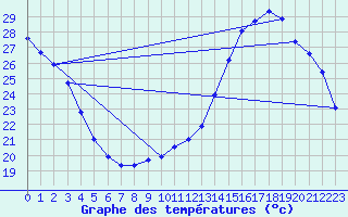 Courbe de tempratures pour Jan (Esp)