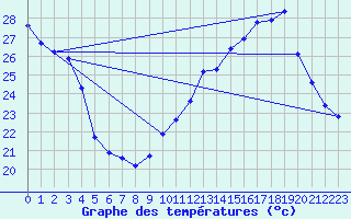 Courbe de tempratures pour Voiron (38)