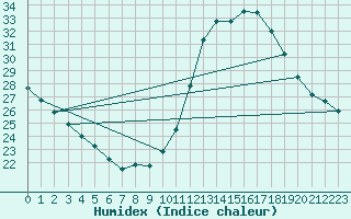 Courbe de l'humidex pour Sainte-Genevive-des-Bois (91)