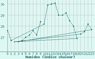 Courbe de l'humidex pour Kotka Haapasaari