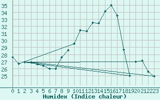 Courbe de l'humidex pour Izegem (Be)