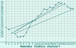 Courbe de l'humidex pour Orange (84)