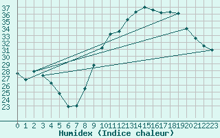 Courbe de l'humidex pour Ernage (Be)