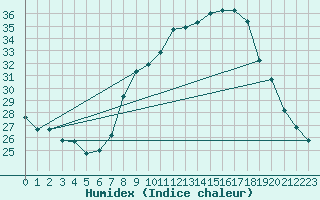 Courbe de l'humidex pour Biskra