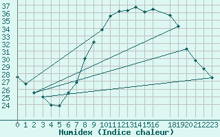 Courbe de l'humidex pour Llerena