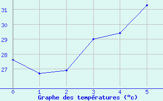 Courbe de tempratures pour Fethiye