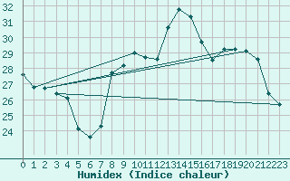 Courbe de l'humidex pour Estoher (66)