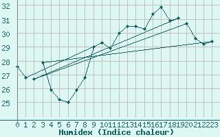 Courbe de l'humidex pour Biarritz (64)