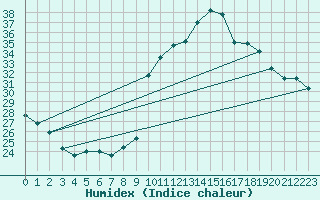 Courbe de l'humidex pour Toulon (83)