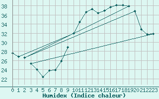 Courbe de l'humidex pour Villarzel (Sw)