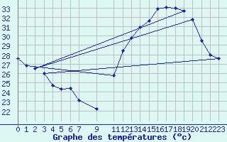 Courbe de tempratures pour Sidrolandia