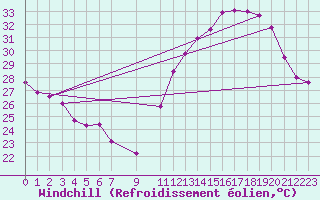 Courbe du refroidissement olien pour Sidrolandia