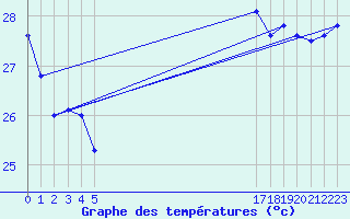 Courbe de tempratures pour le bateau EUCFR07