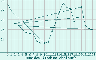 Courbe de l'humidex pour Kenora, Ont.