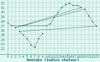 Courbe de l'humidex pour Als (30)