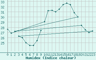 Courbe de l'humidex pour Porquerolles (83)