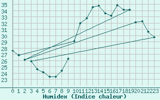 Courbe de l'humidex pour Agde (34)