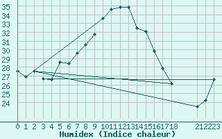 Courbe de l'humidex pour Kilimanjaro Airport