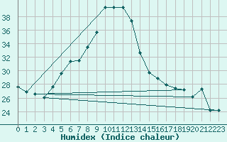 Courbe de l'humidex pour Hatay