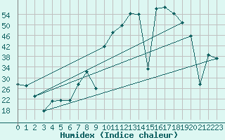 Courbe de l'humidex pour Viso del Marqus