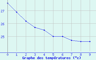 Courbe de tempratures pour Sao Goncalo