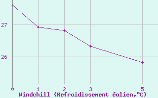 Courbe du refroidissement olien pour Belem