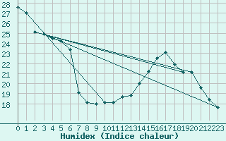 Courbe de l'humidex pour Toulouse-Blagnac (31)