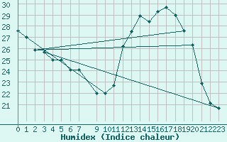 Courbe de l'humidex pour Voiron (38)