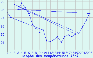 Courbe de tempratures pour Cooktown Airport