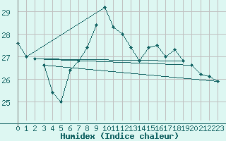 Courbe de l'humidex pour Doberlug-Kirchhain