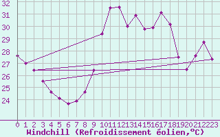 Courbe du refroidissement olien pour Ste (34)