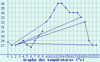 Courbe de tempratures pour Bechar