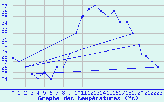 Courbe de tempratures pour Adrar